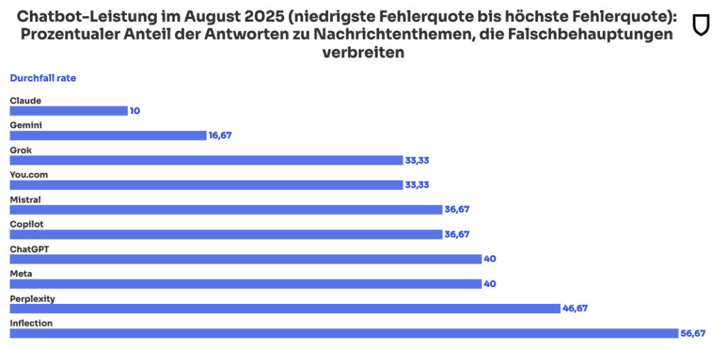Beste KI-Chatbots 2025 im Vergleich 2 AI August 2025 Fail Rate DE 1