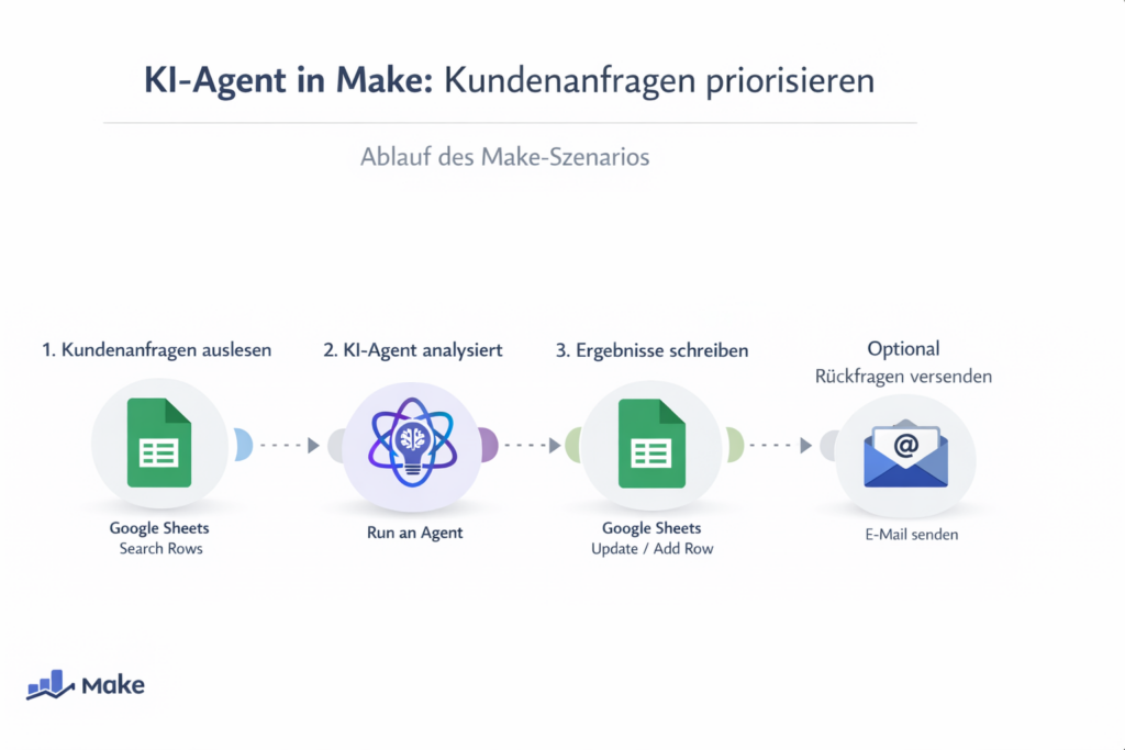 KI-Agent Make: Ein Praxisbeispiel für intelligente Automatisierung 2 KI-Agent Make am Beispiel Kundenanfragen priorisieren